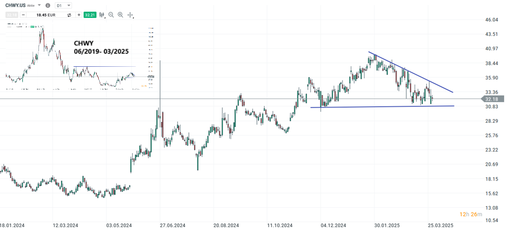 Chewy Aktie Prognose und Analyse am 31.03.25 - Daytrading