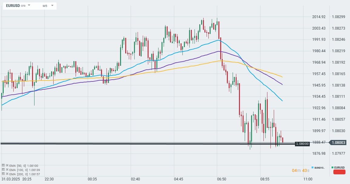 EURUSD Prognose im 5 Minuten Chart