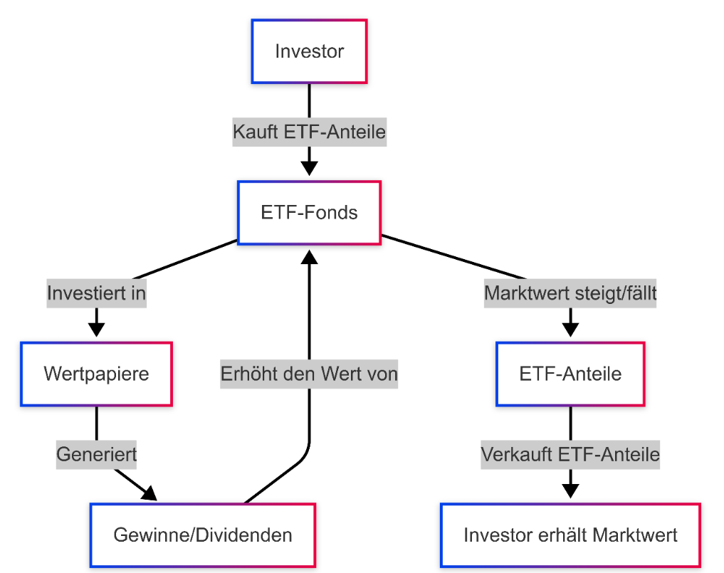 DAX ETF: Schaubild Funktionsweise