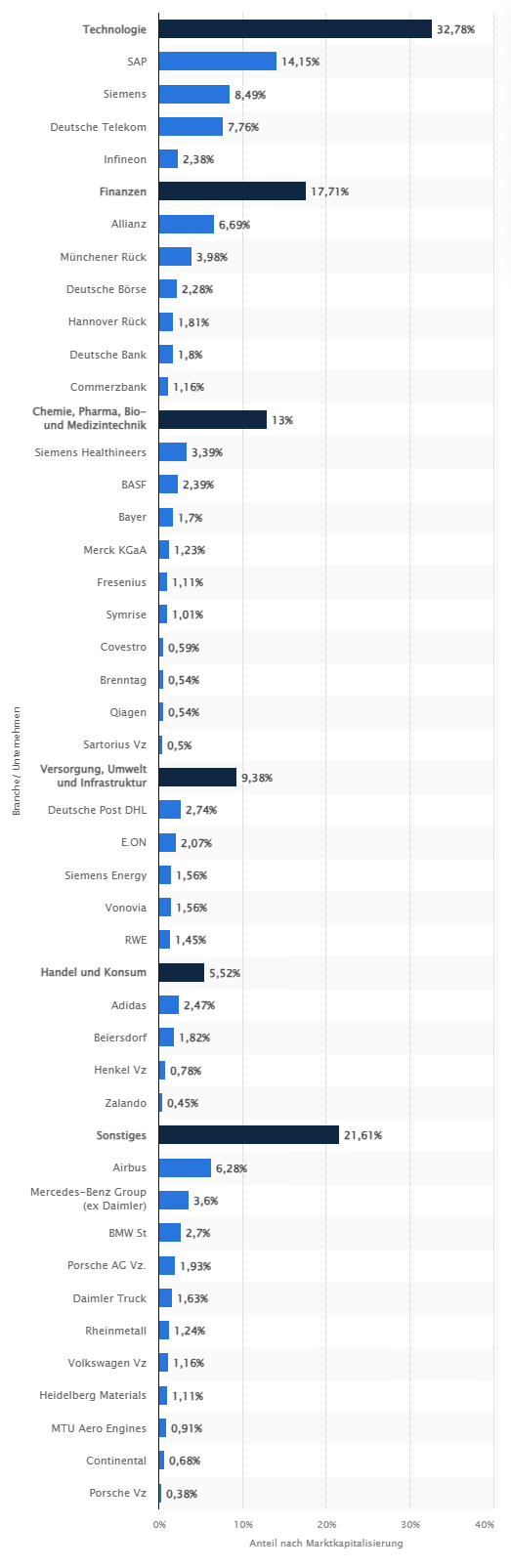 DAX ETF: Risiken Statistik