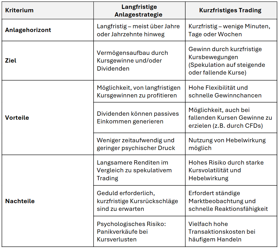 DAX kaufen: Investieren vs. Trading