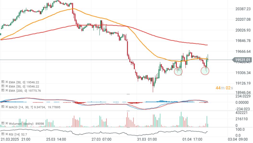 GrÃ¡fico con la cotizaciÃ³n del Nasdaq 100