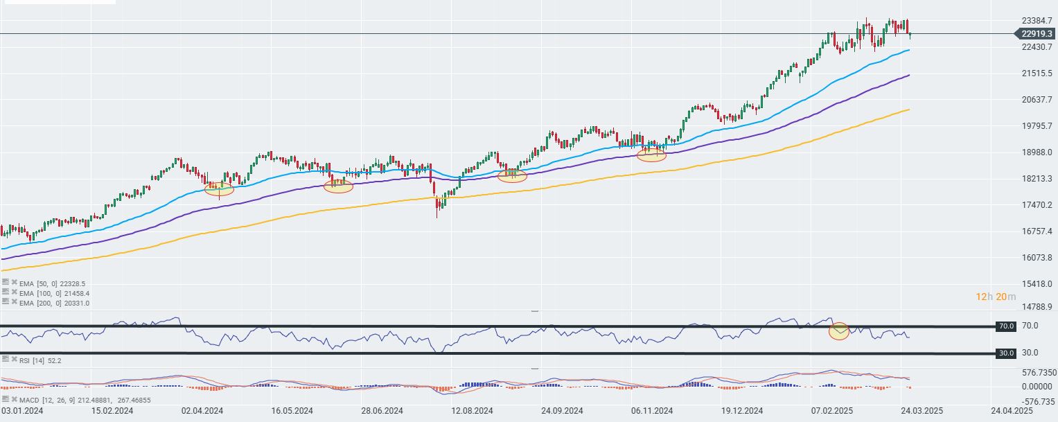 GrÃ¡fico con la cotizaciÃ³n del Dax 40