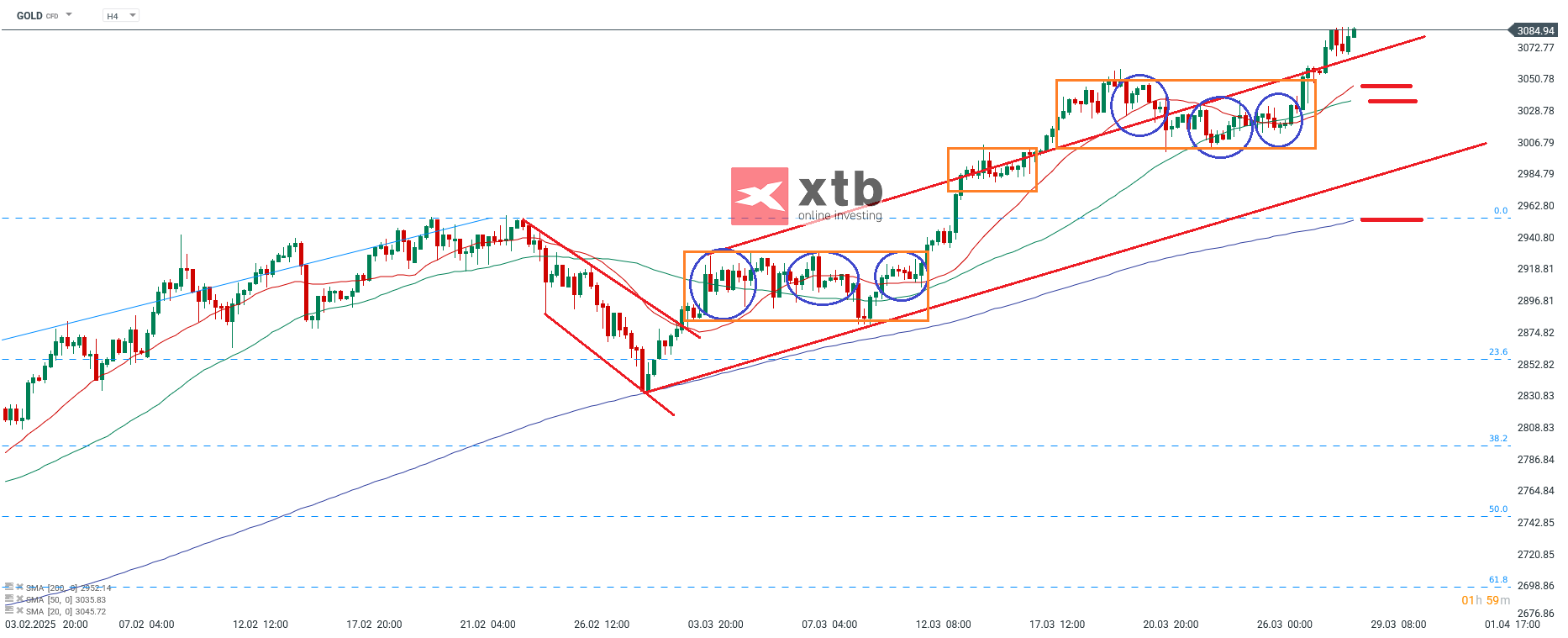 Gold Aktuell am 29.03.25 - Wochenausblick und Prognose