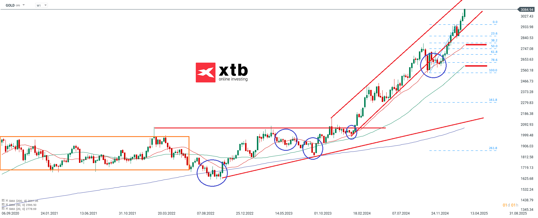 Gold Wochenausblick - Prognose und Analyse am 29.03.25