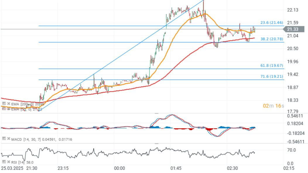 GrÃ¡fico con la cotizaciÃ³n del VIX