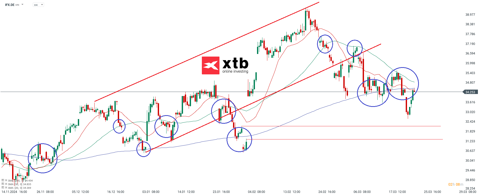 Infineon Aktie Prognose im 4 Stunden Chart