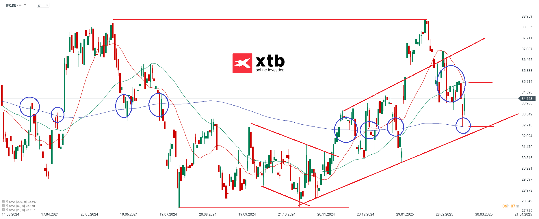 Aktie Gewinner des Vortages Infineon