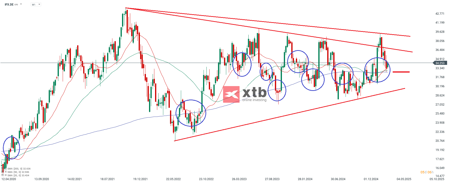 Der DAX Gewinner des Vortages