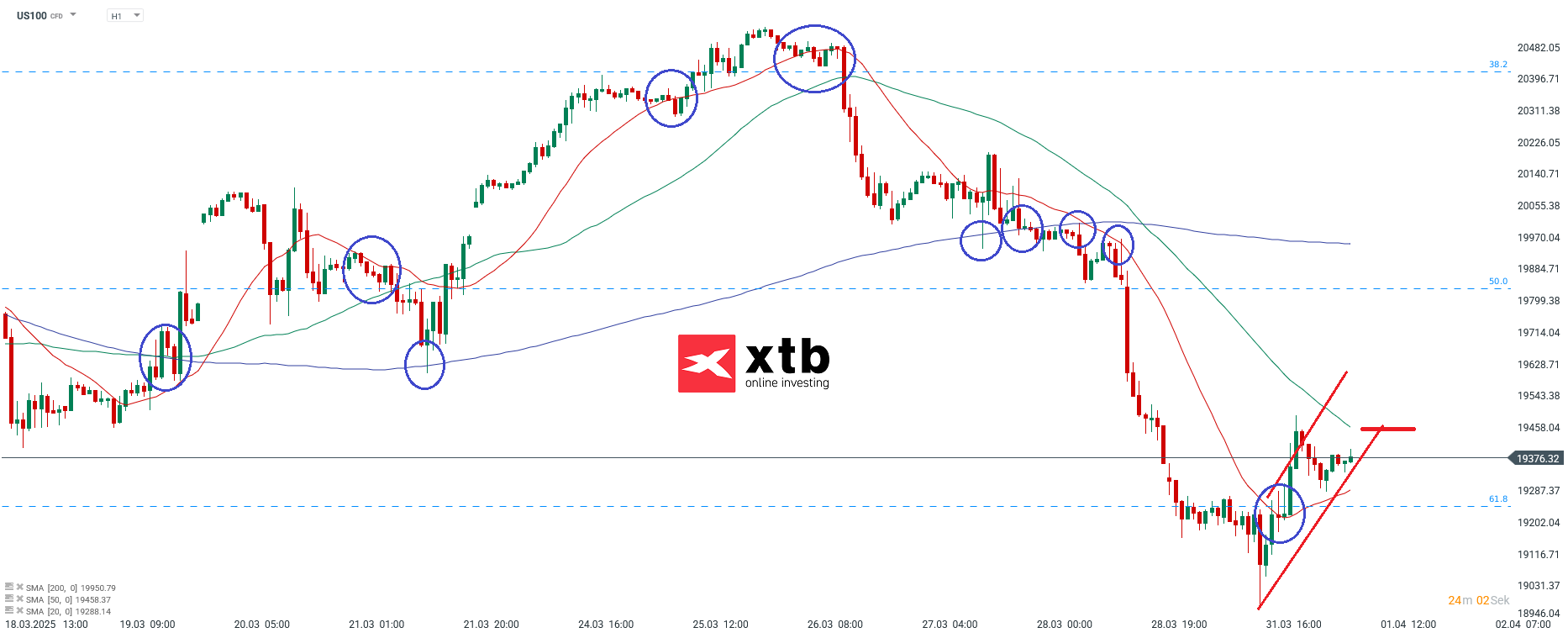 Nasdaq Prognose im Stundenchart