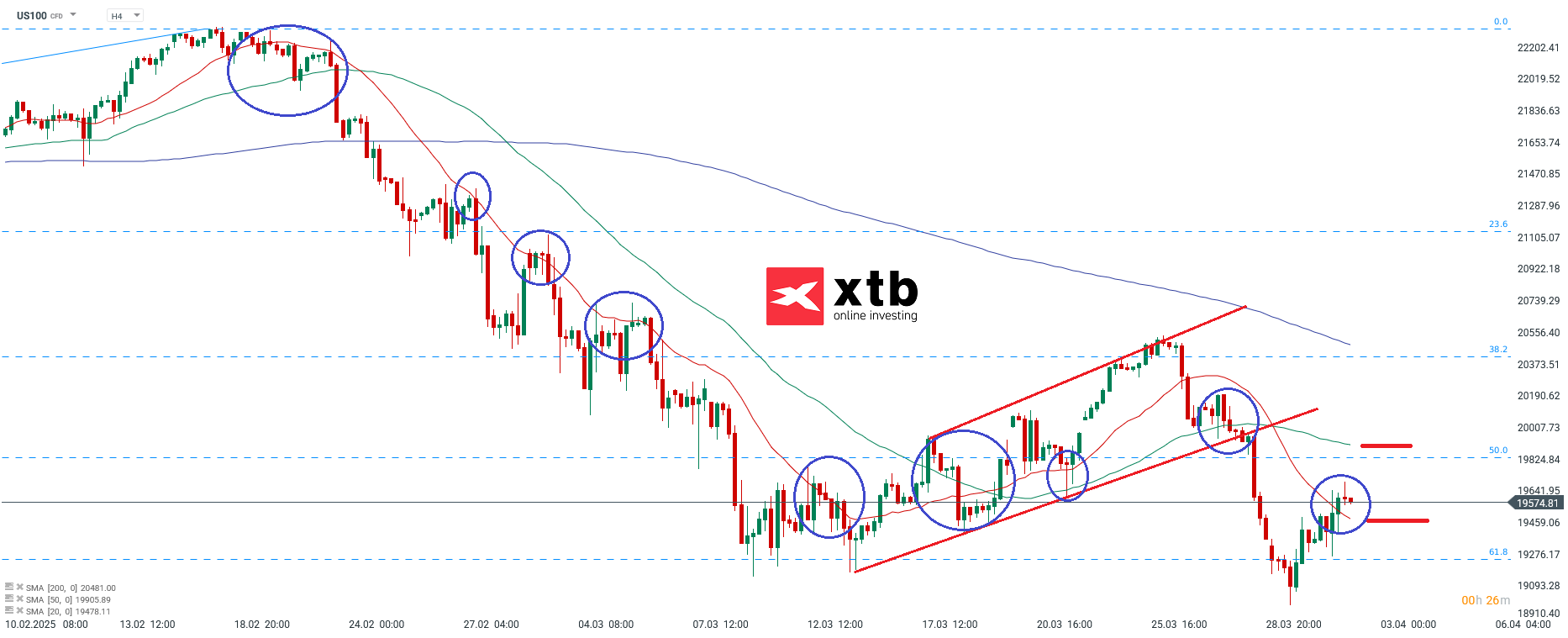 Nasdaq Prognose am 02.04.2025