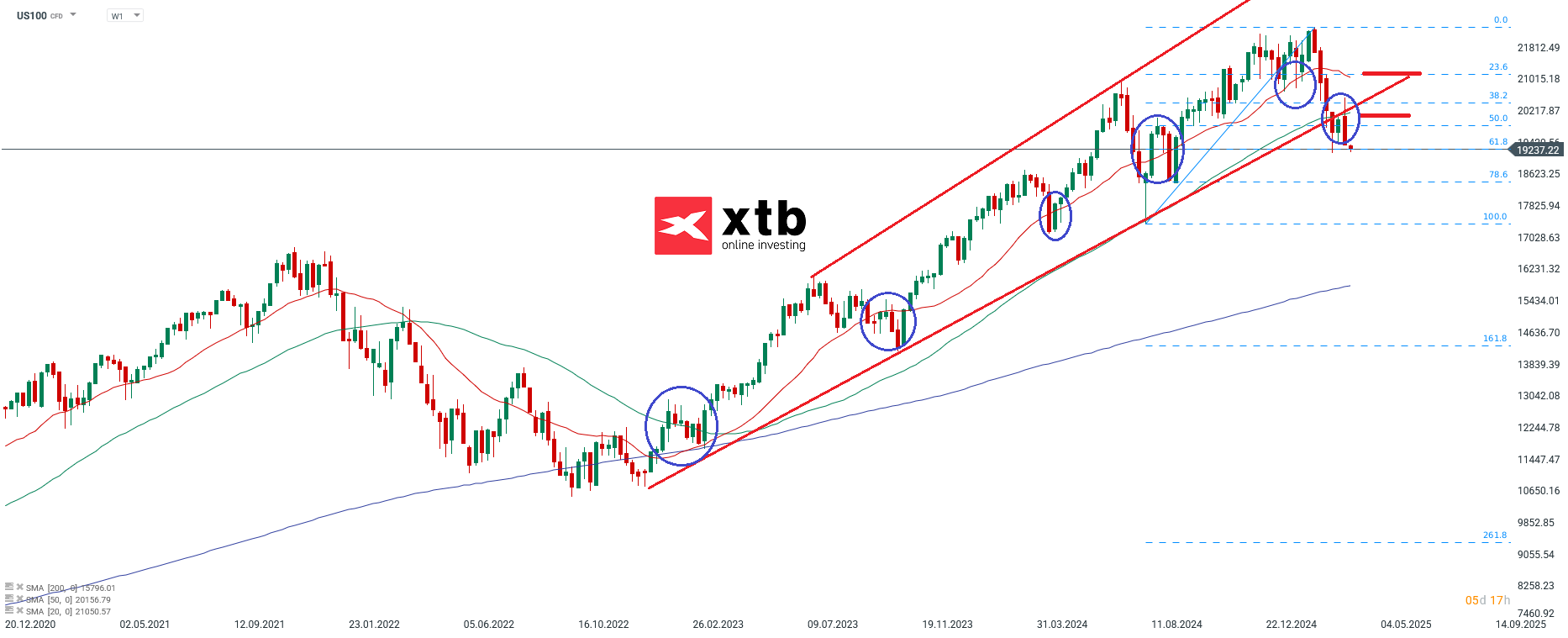 Nasdaq Prognose im Stundenchart