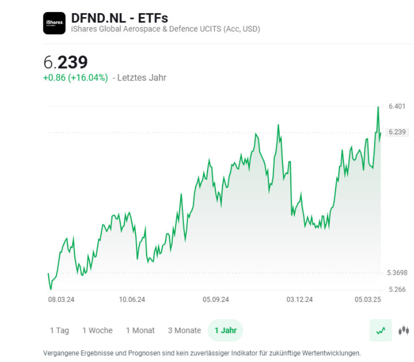 Raumfahrt Aktien: DFND.NL ETF