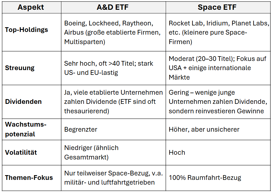 Raumfahrt Aktien: Raumfahrt ETFs vs Space ETFs