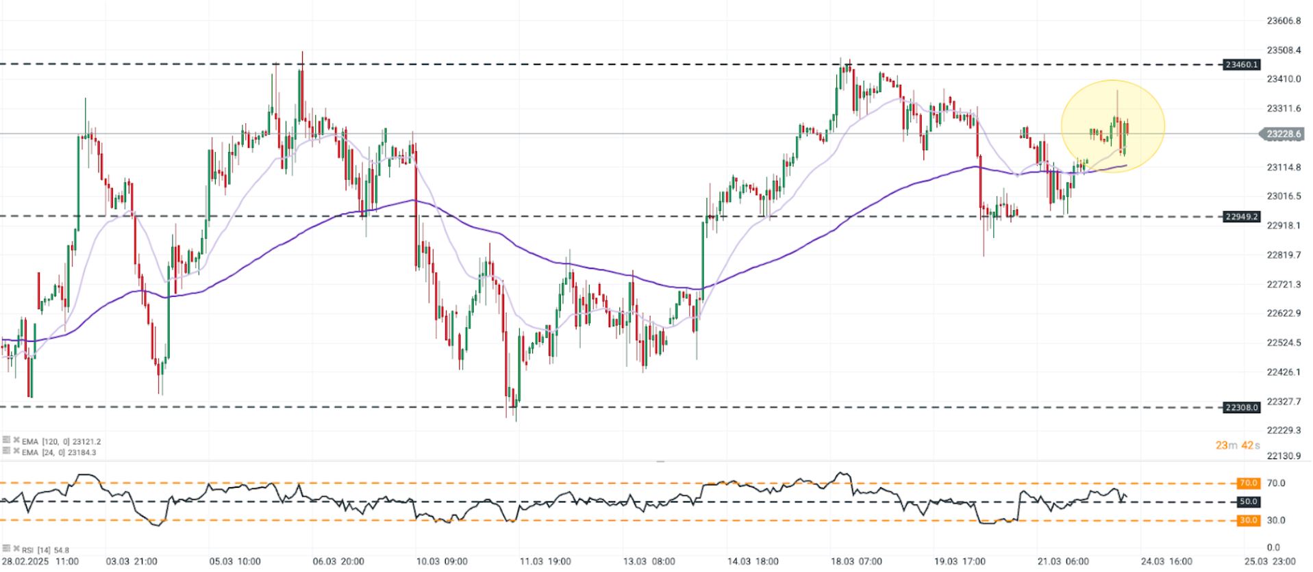 GrÃ¡fico con la cotizaciÃ³n del Dax 40