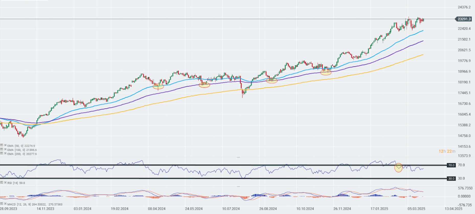 GrÃ¡fico con la cotizaciÃ³n del Dax 40