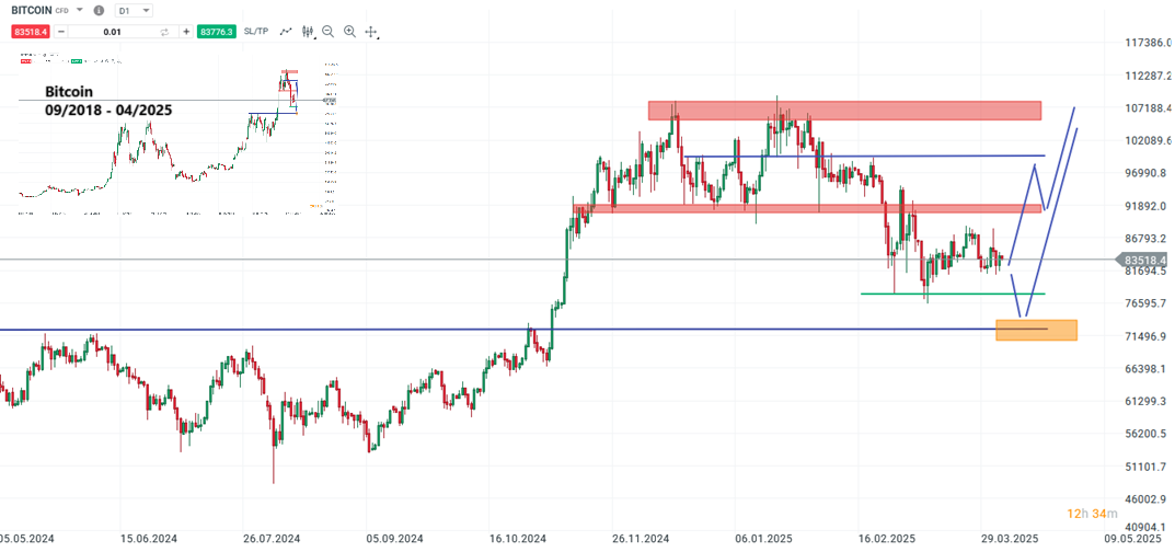 Bitcoin Prognose und Analyse am 05.04.25 - Daytrading