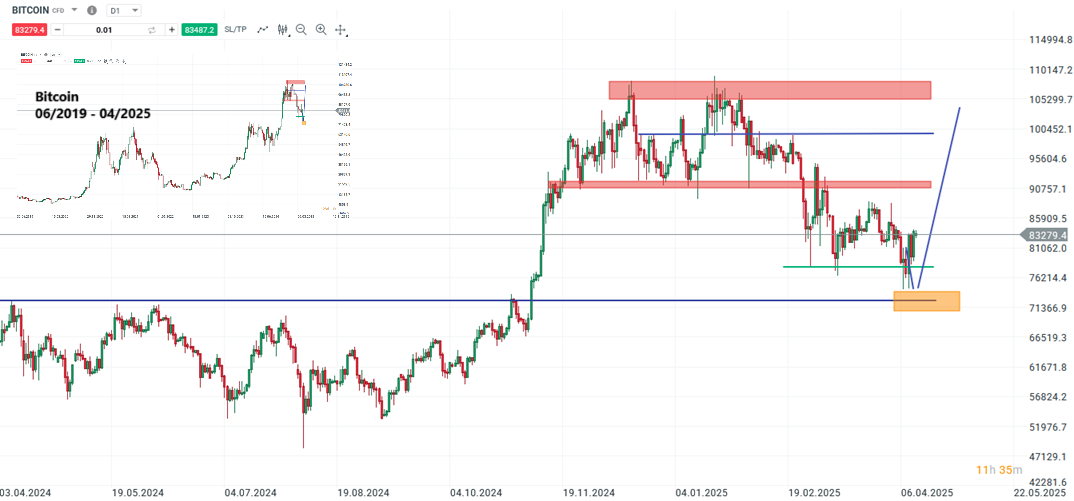 Bitcoin Prognose und Analyse am 12.04.25 - Daytrading