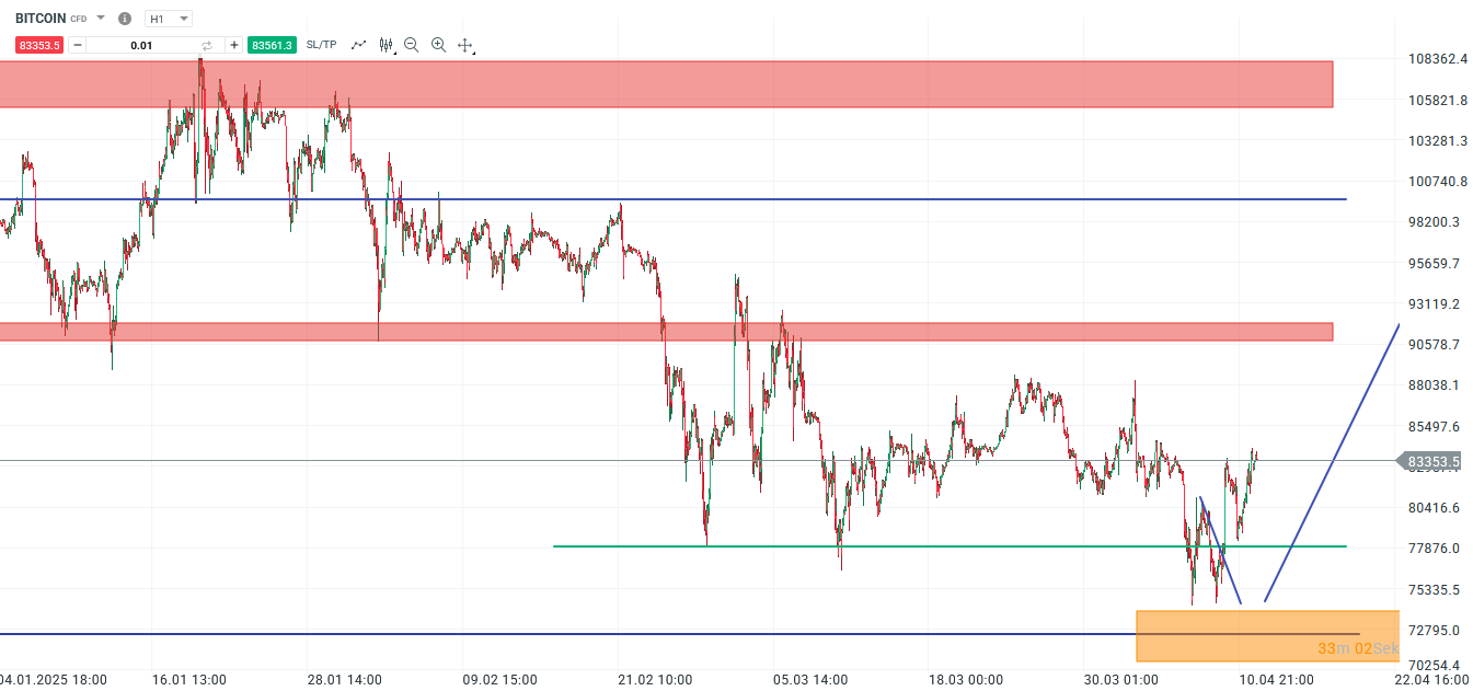 Bitcoin Prognose und Analyse am 12.04.25 - Daytrading