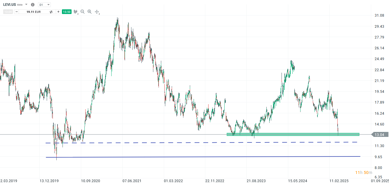 Levi Strauss Aktie Prognose und Analyse am 08.04.25 - Daytrading