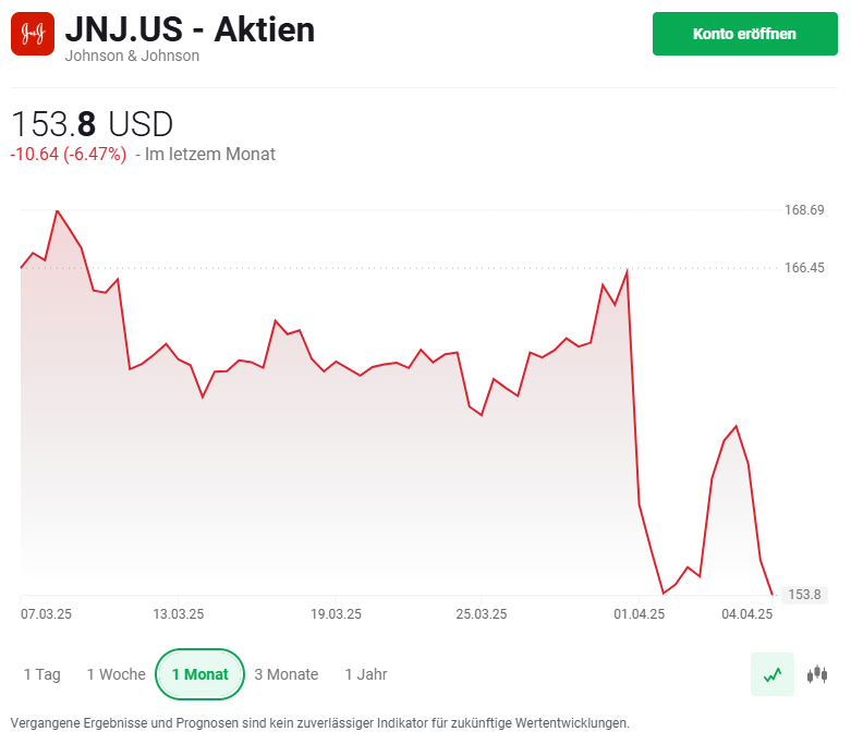 BÃ¶rsencrash: Chart Johnson & Johnson