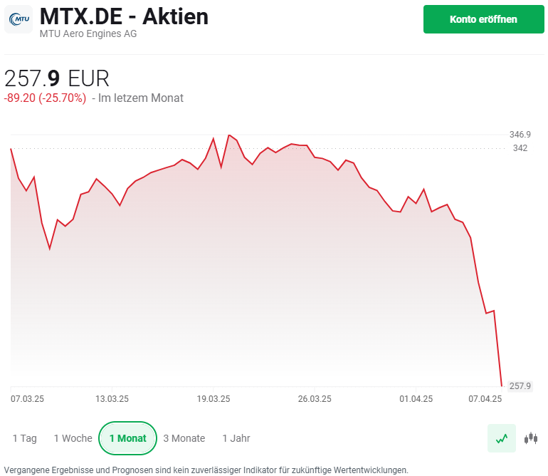 BÃ¶rsencrash: Chart MTU