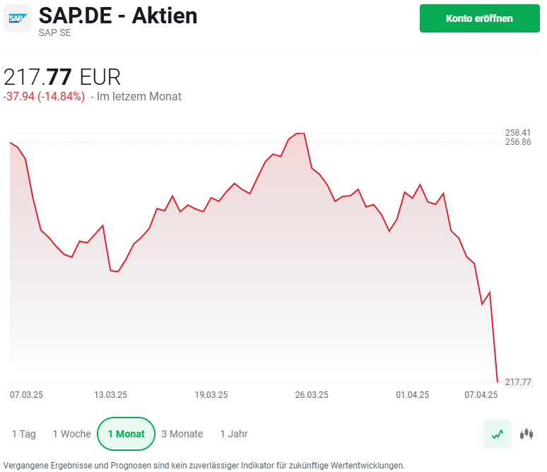 BÃ¶rsencrash: Chart SAP