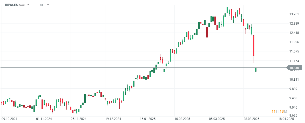 Gráfico con la cotización de las acciones de BBVA