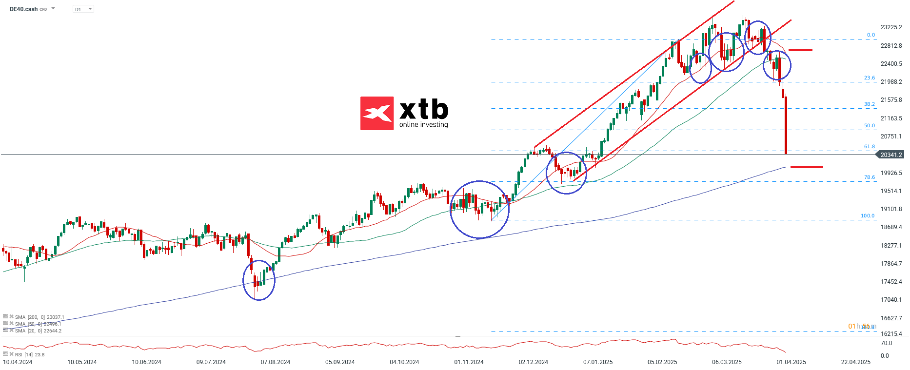 DAX Aktuell - Chartanalyse des Aktienindex DAX
