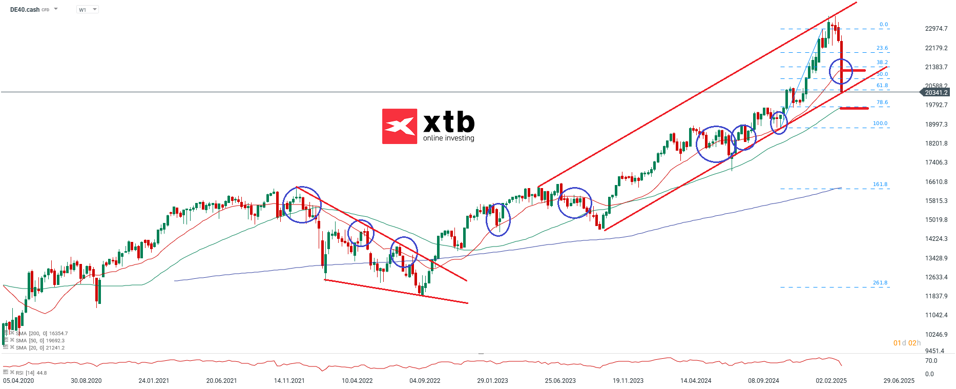 DAX Prognose und Analyse fuer aktive CFD Daytrader