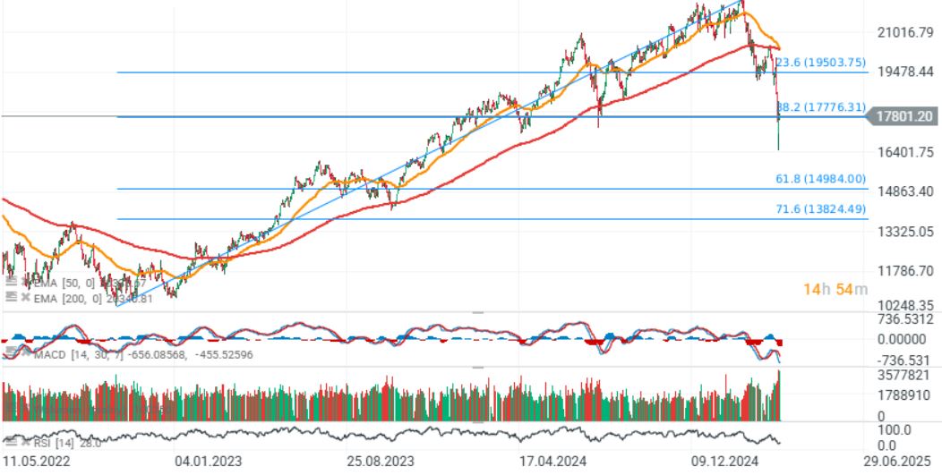 GrÃ¡fico con la cotizaciÃ³n del Nasdaq 100