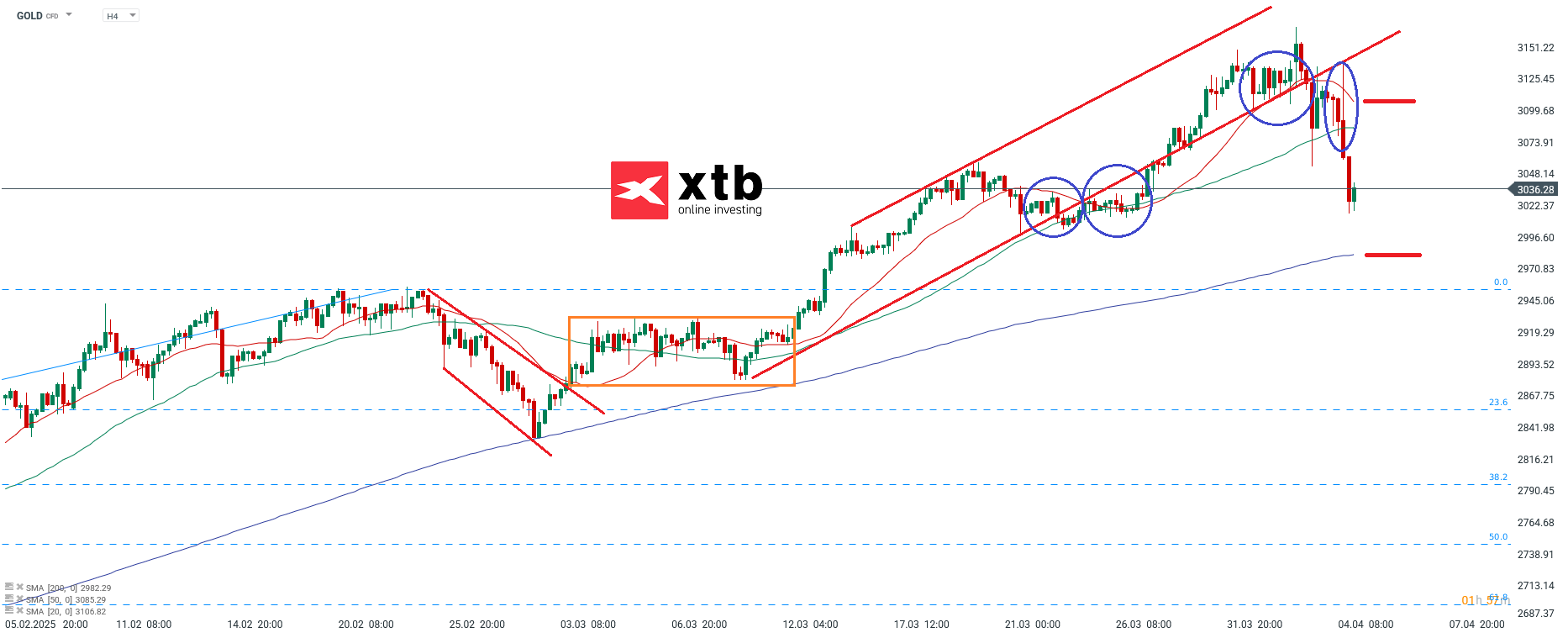 Gold Analyse und Prognose - Commodities Daytrading