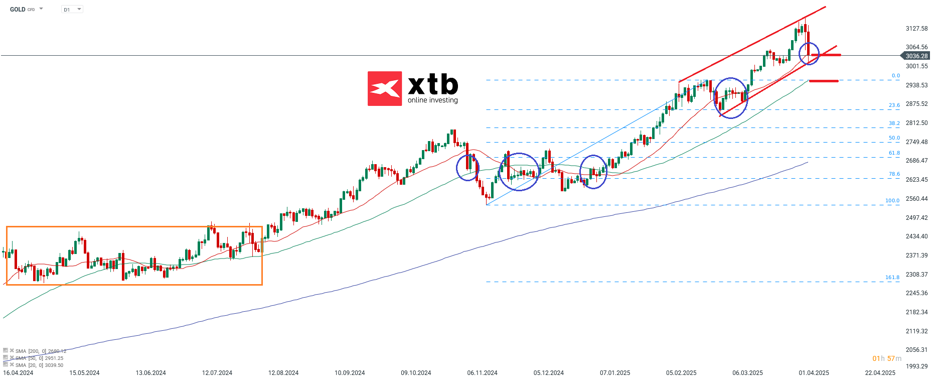 Gold Prognose - Chartanalyse und Setups