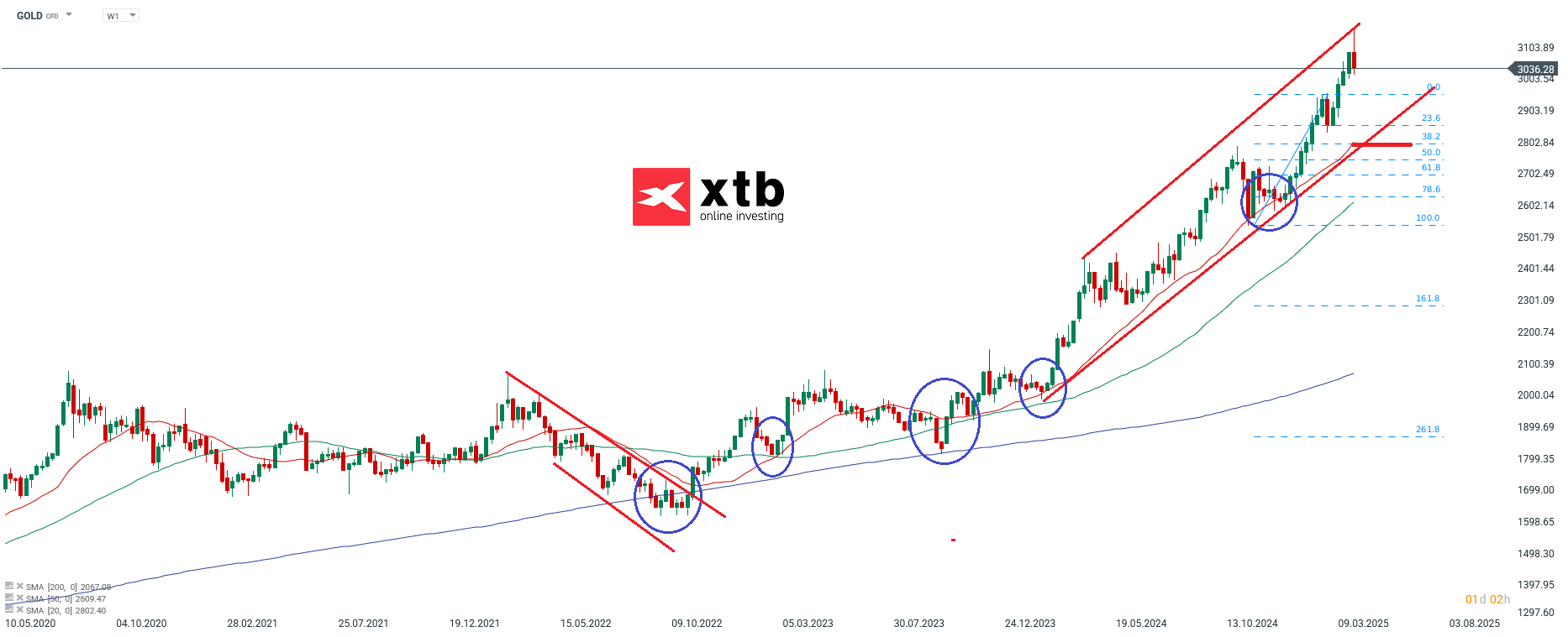 Gold Wochenausblick fuer aktive CFD Daytrader
