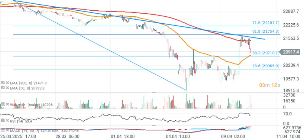 GrÃ¡fico con la cotizaciÃ³n del Dax 40