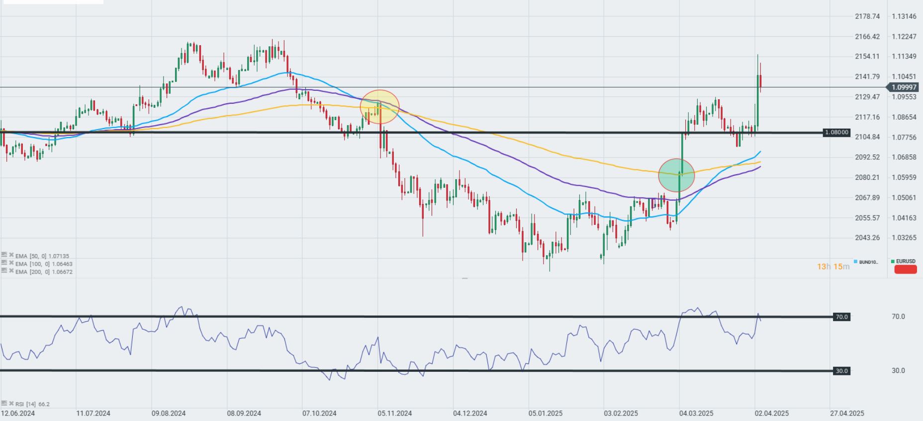 GrÃ¡fico con la cotizaciÃ³n del EUR/USD