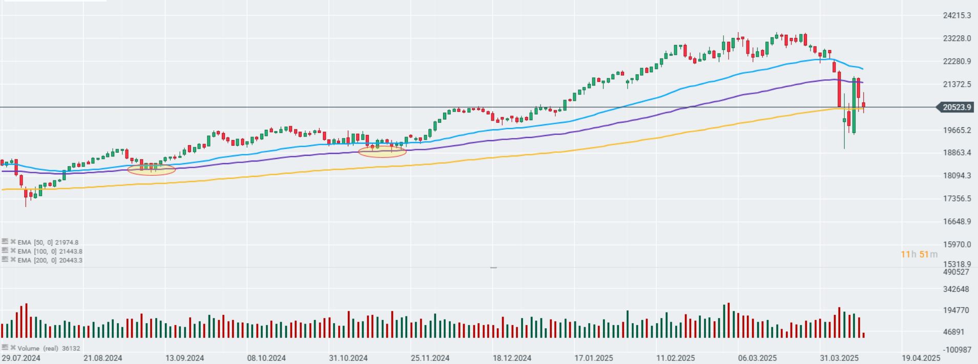 GrÃ¡fico con la cotizaciÃ³n del Dax 40