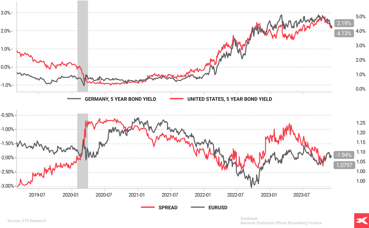 comparison graph containing data about EURUSD currency correlation with bond yields