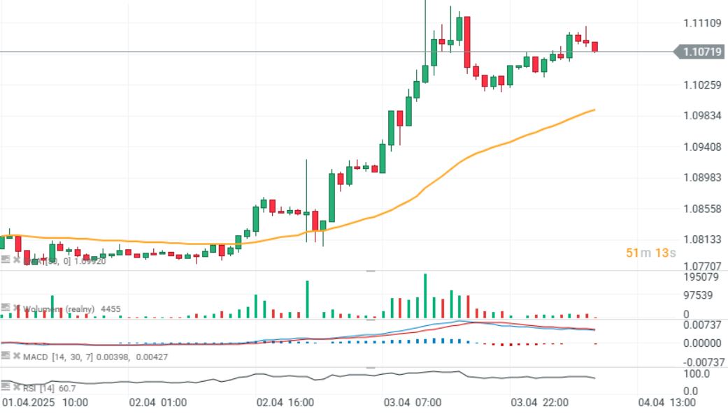 GrÃ¡fico con la cotizaciÃ³n del euro/dÃ³lar