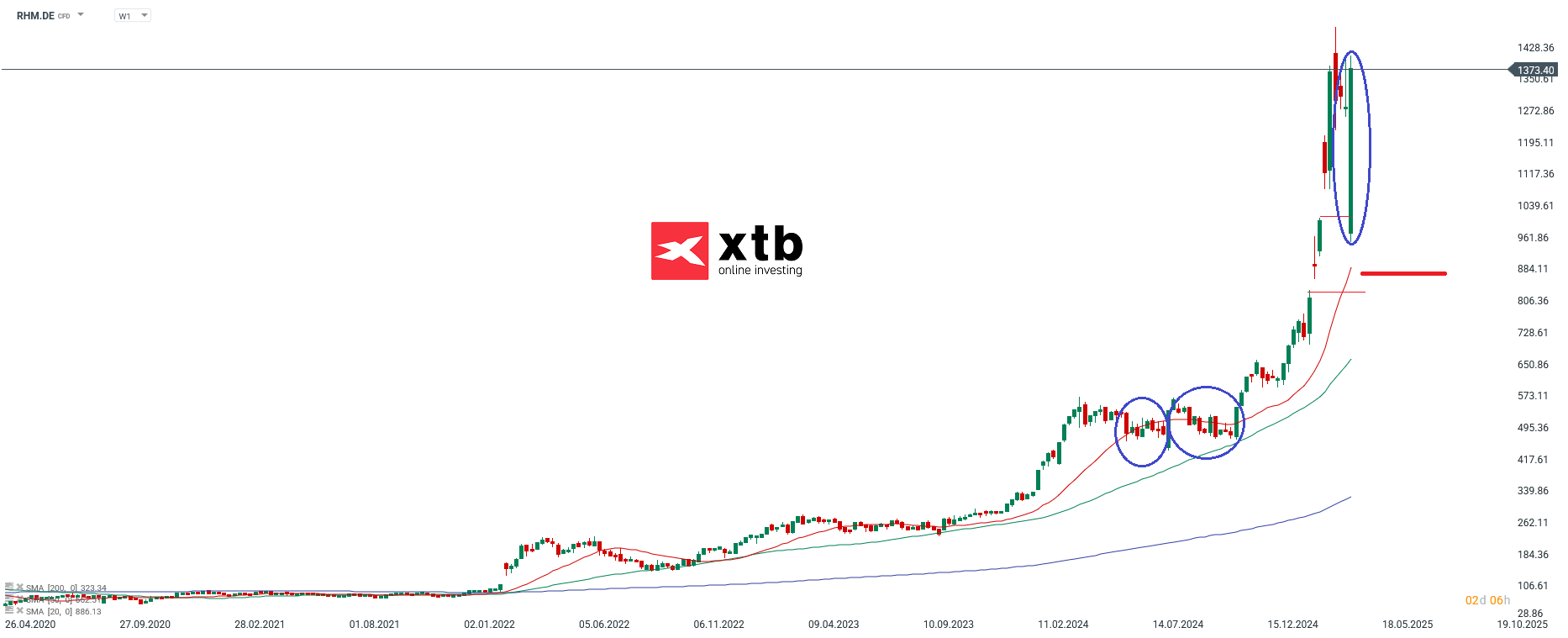 Der DAX Gewinner des Vortages