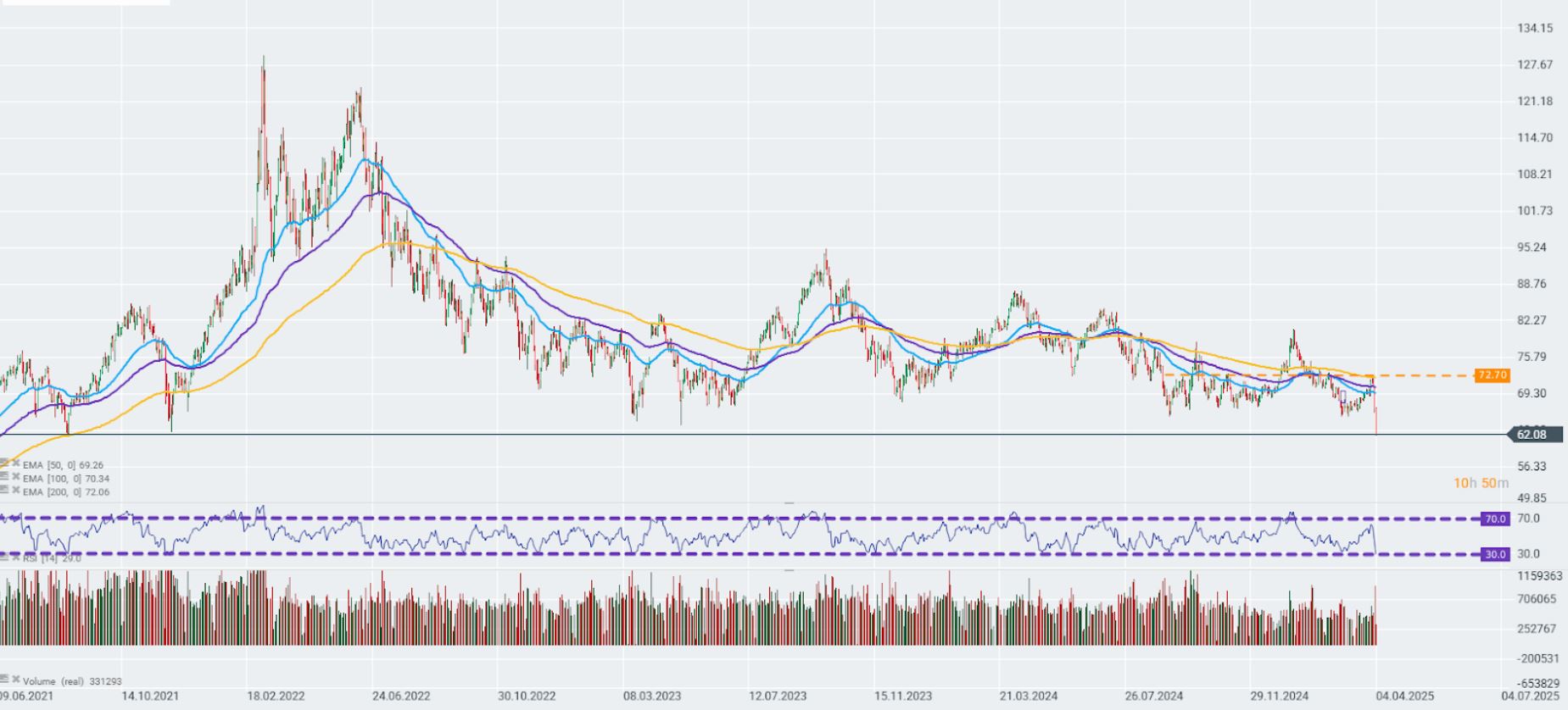 GrÃ¡fico con el precio del petrÃ³leo