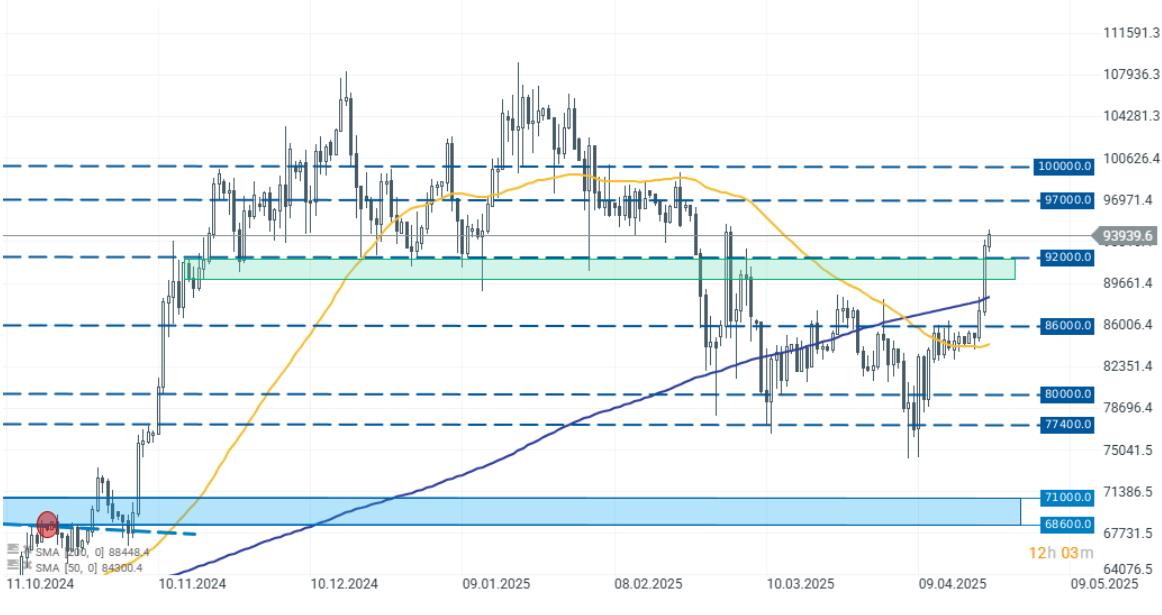 Gráfico con la cotización del Bitcoin