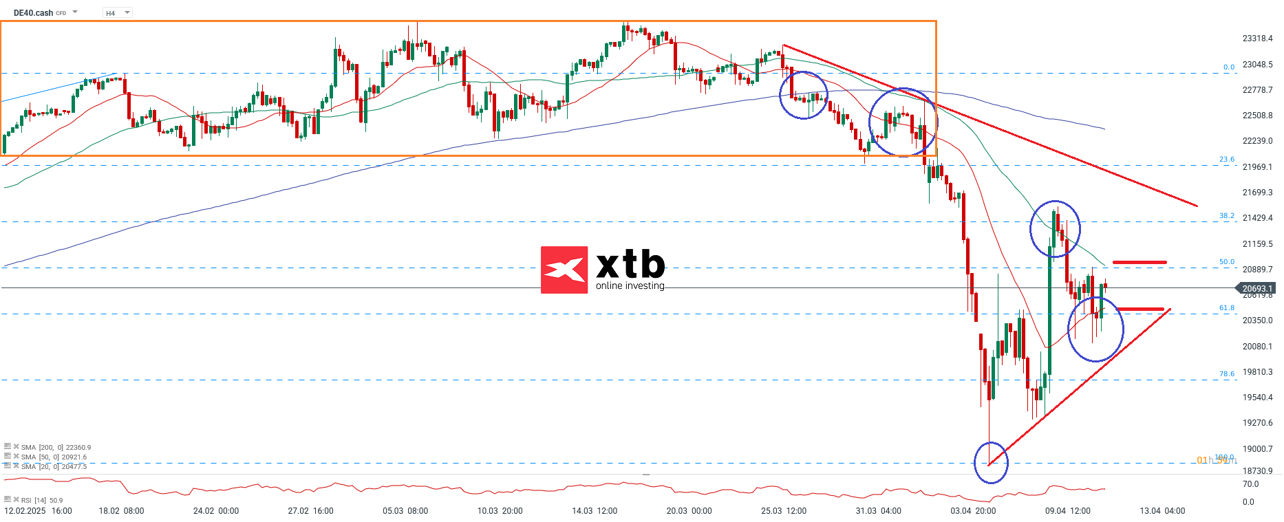 DAX Aktuell - Prognose CFD Daytrading