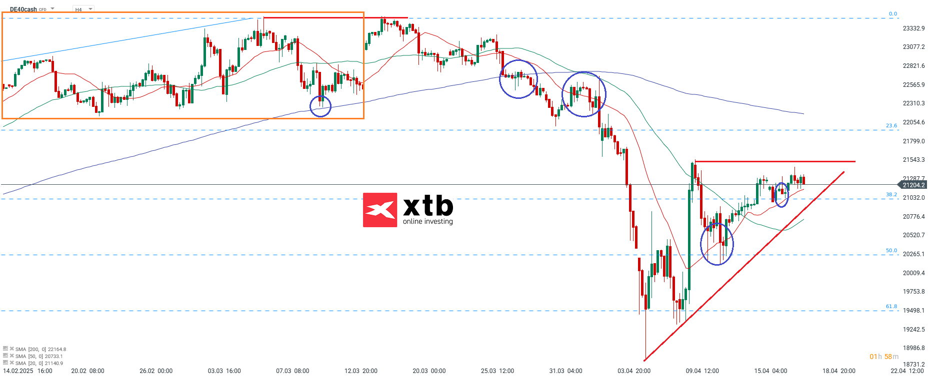 DAX CFD Analyse am 21.04.25