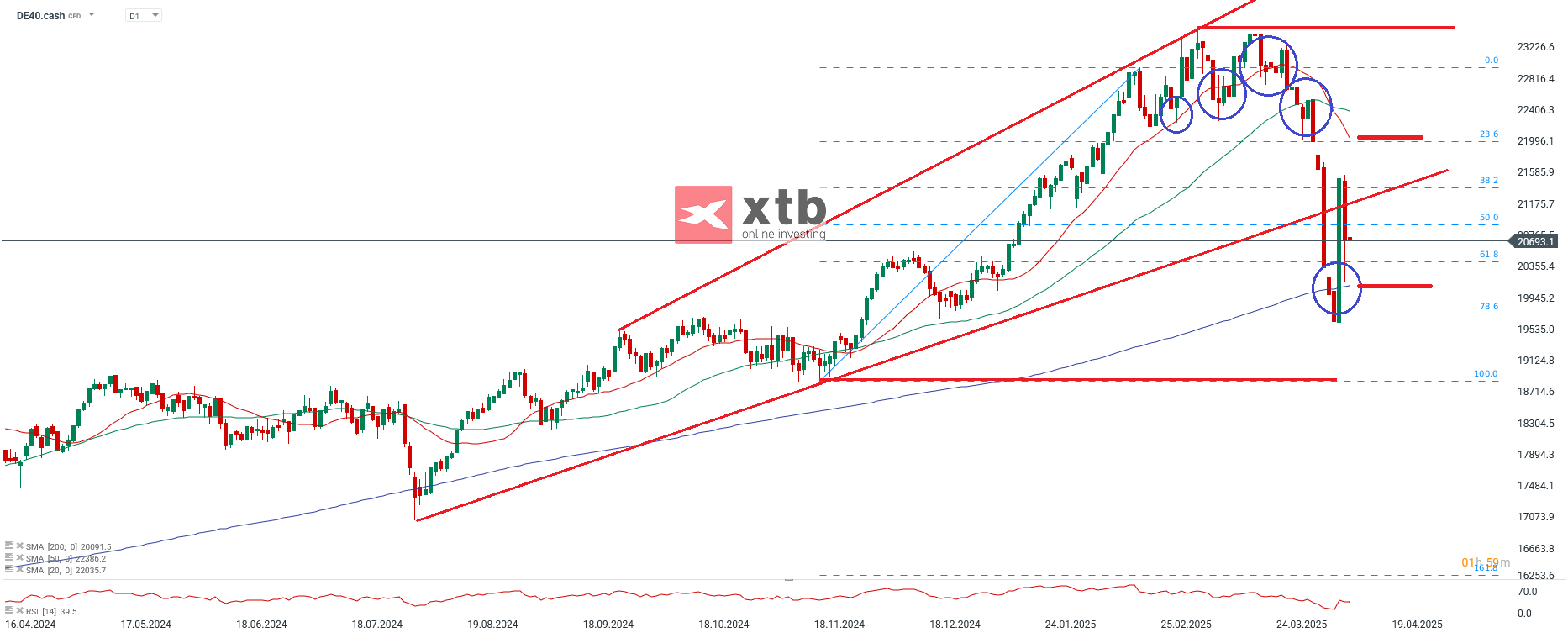 DAX Prognose und Analyse am 13.04.25
