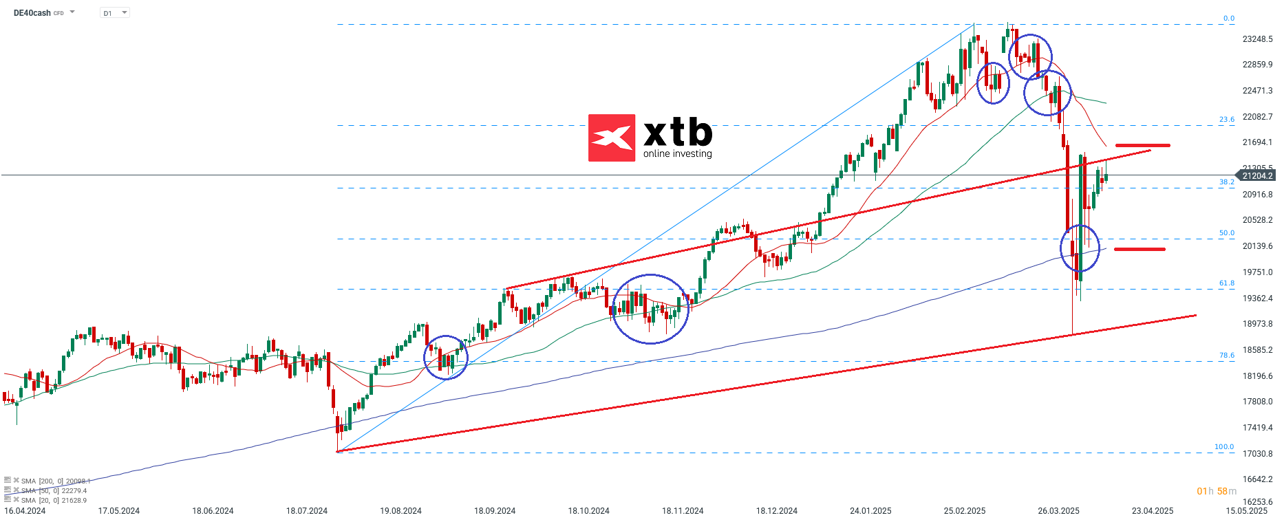 DAX Aktuell - Wochenausblick fuer aktive Daytrader
