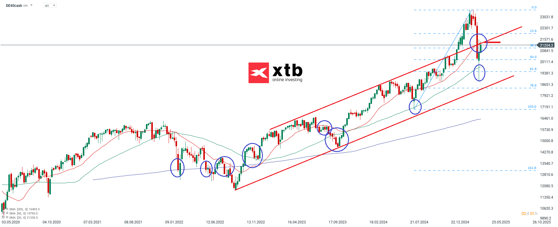 DAX Prognose am Ostermontag - DAX CFD Daytrading