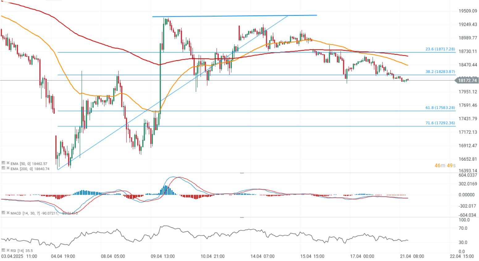 GrÃ¡fico con la cotizaciÃ³n del Nasdaq 100
