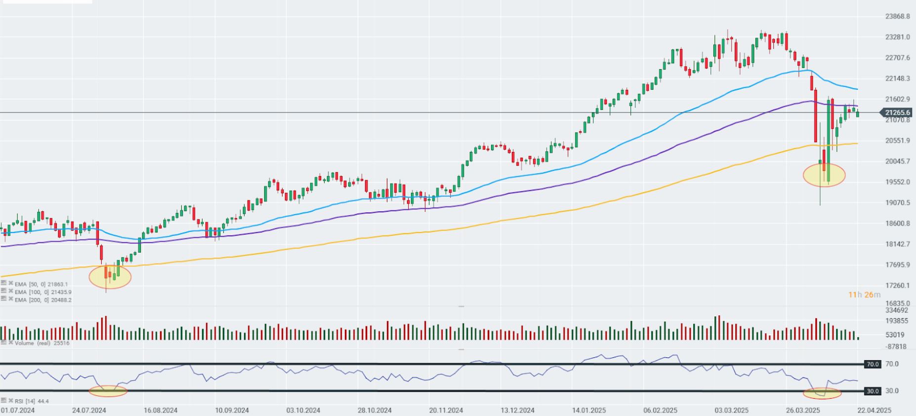 GrÃ¡fico con la cotizaciÃ³n del Dax 40