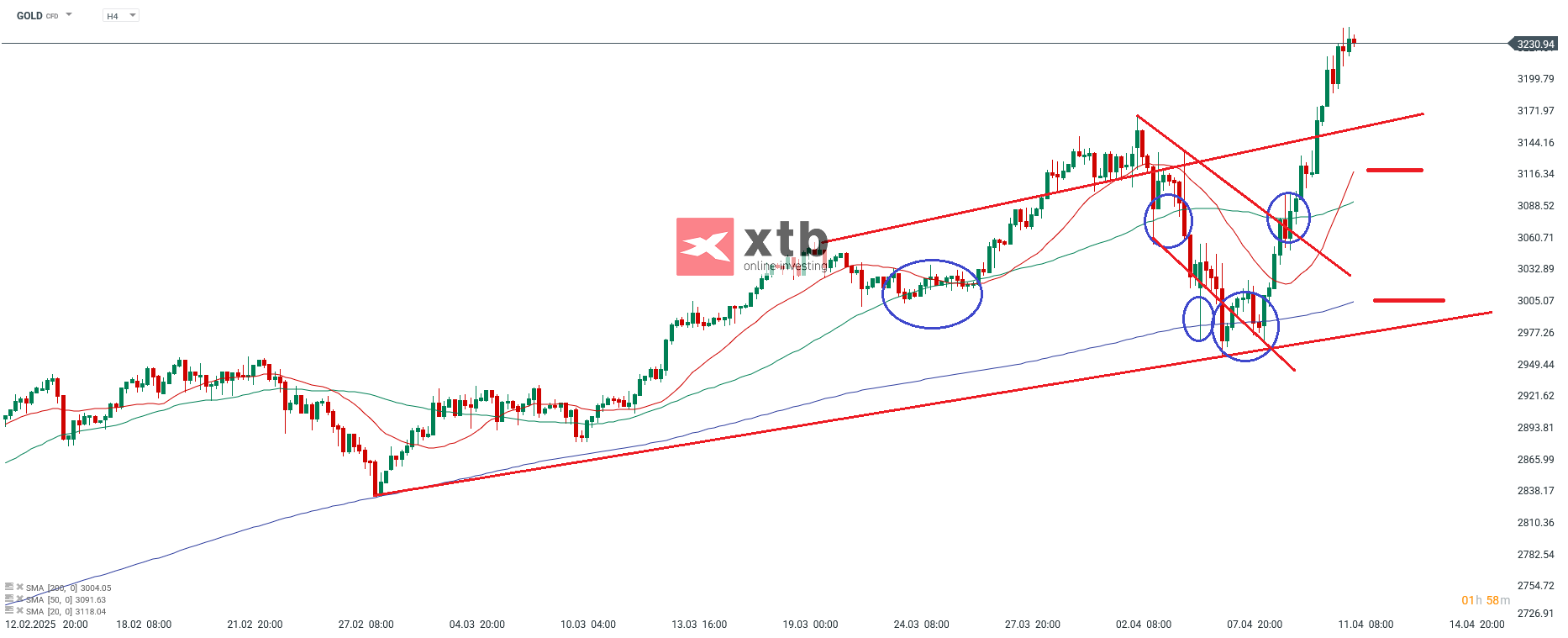 Gold Aktuell - Analyse und Prognose fÃ¼r Gold Daytrading
